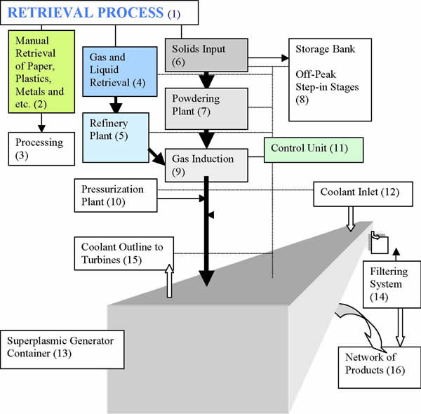 Retrieval Process